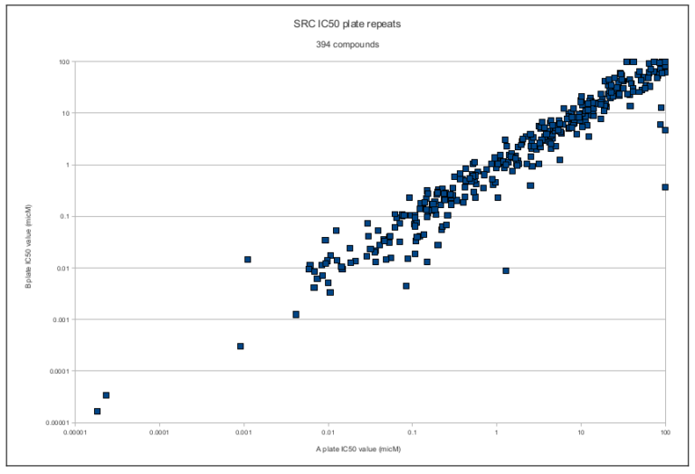 IC50 correlation test