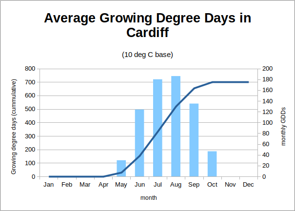 growing degree days in cardiff uk