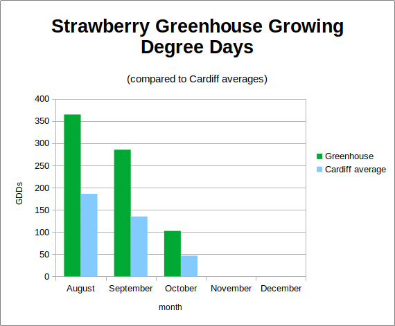 comparing GDD values in strawberry greenhouse and ambient