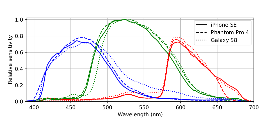 smartphone camera sensitivities