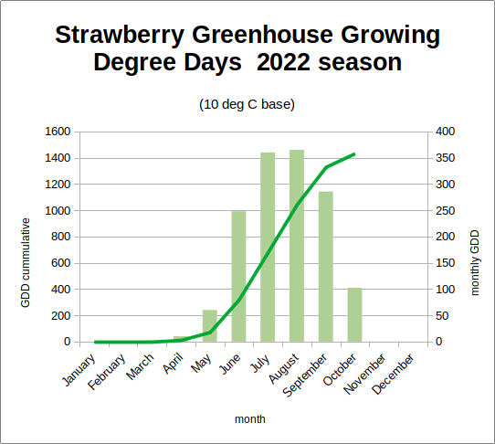 strawberry greenhouse - GDD 2022