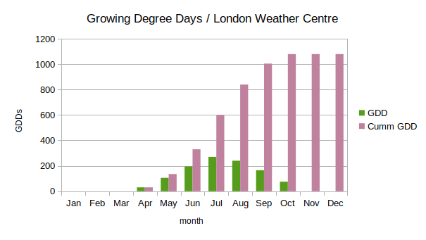 GDDs average London Weather Centre